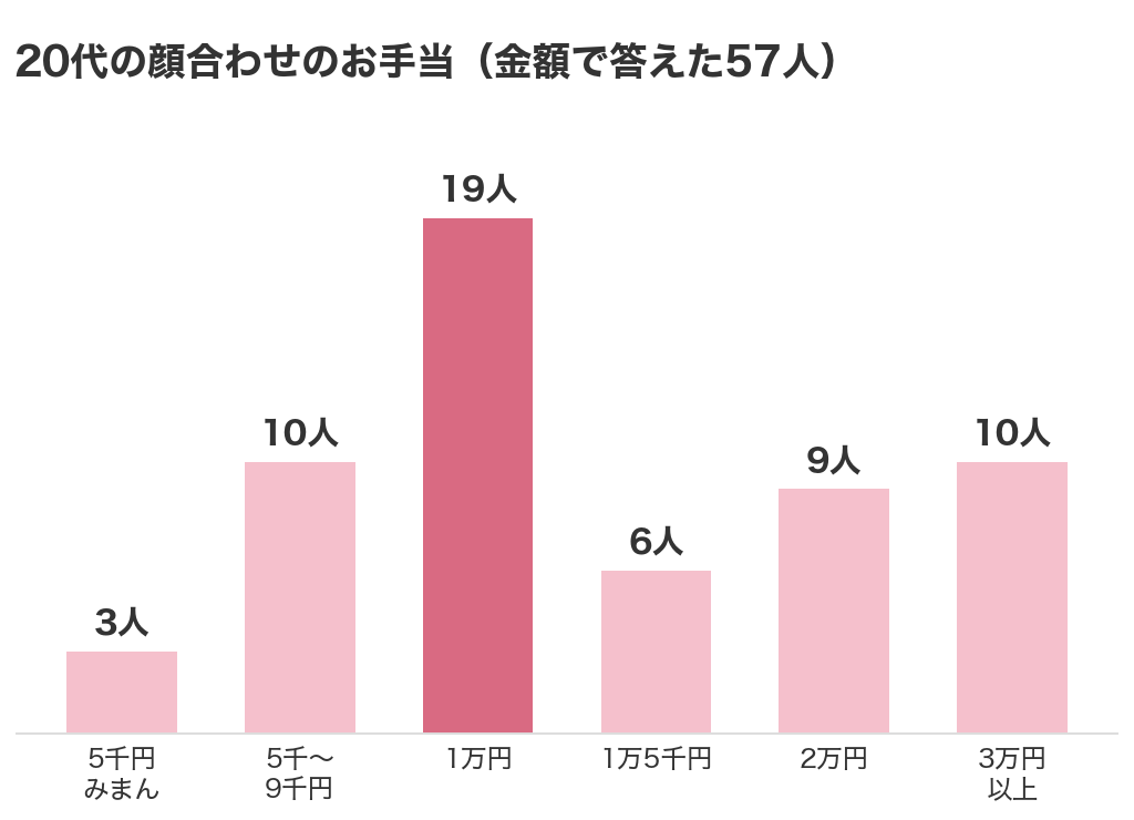 20代の顔合わせのお手当の分布(金額で答えた57人)。1万円が19人でいちばん多い