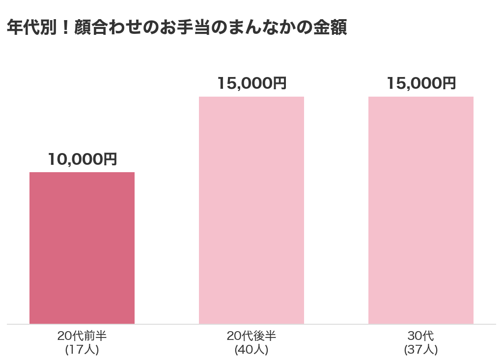 年代別の顔合わせのお手当のまんなかの金額。20代前半10,000円、20代後半15,000円、30代15,000円