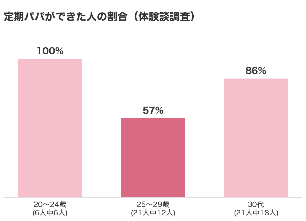 定期パパができた人の割合。20〜24歳6人中6人、25〜29歳21人中12人、30代21人中18人