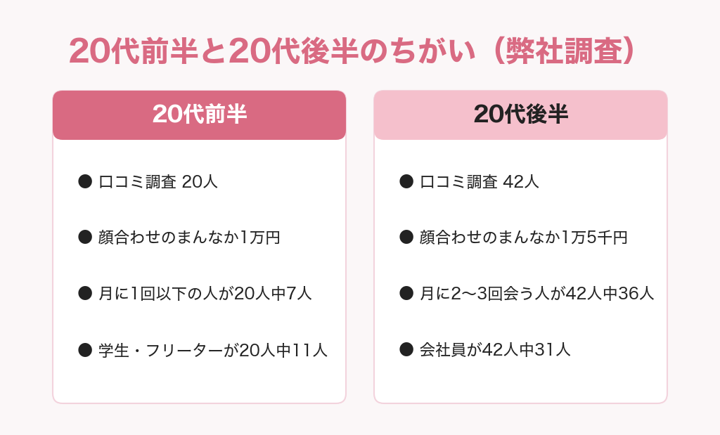 20代前半と20代後半のちがいの図解