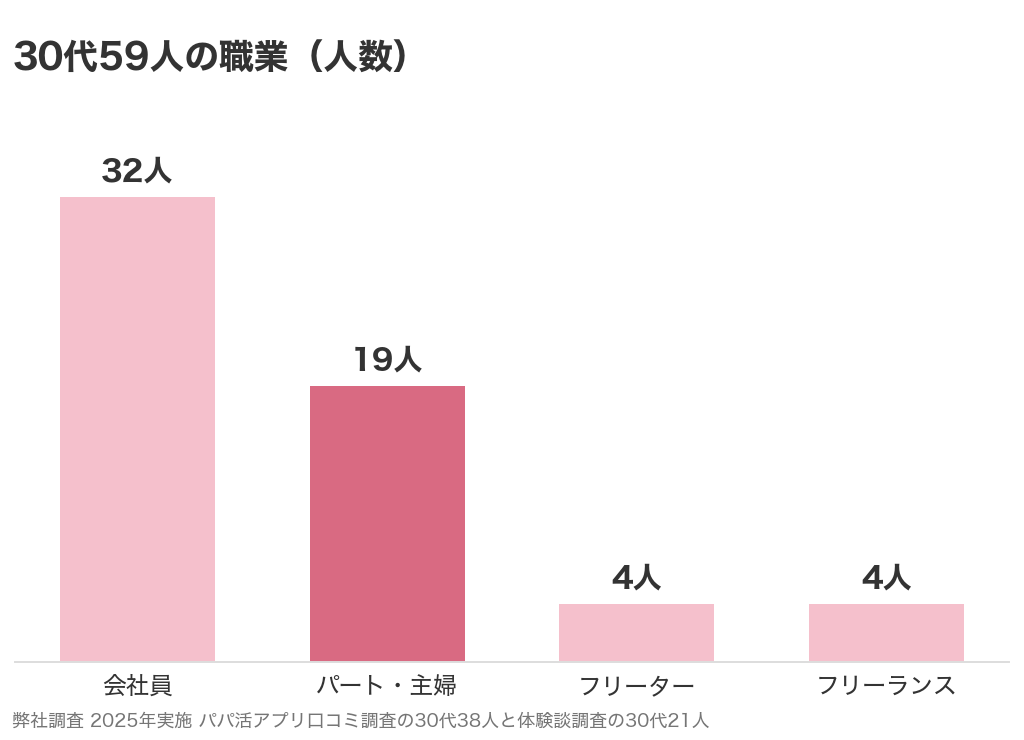 30代59人の職業(会社員32人・パートや主婦19人・フリーター4人・フリーランス4人)