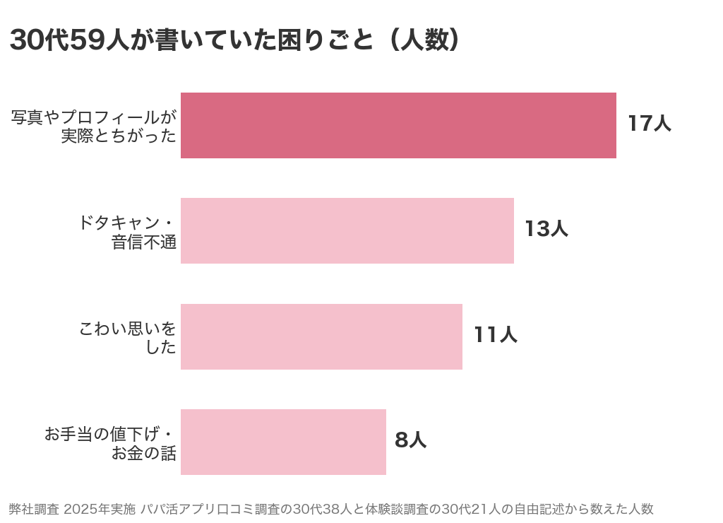30代59人が書いていた困りごと(写真やプロフィールが実際とちがった17人・ドタキャンや音信不通13人・こわい思いをした11人・お手当の値下げやお金の話8人)