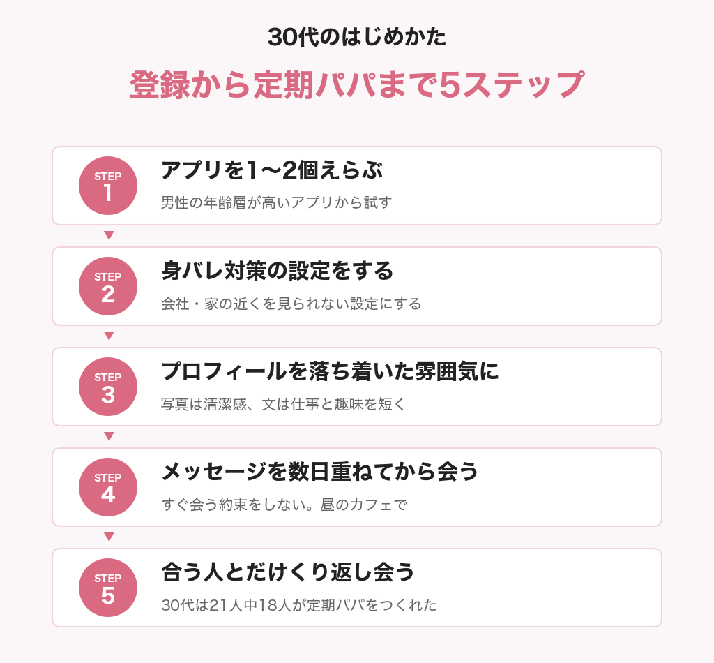 30代のパパ活の始め方5ステップ(アプリを1〜2個えらぶ・身バレ対策の設定・プロフィールを落ち着いた雰囲気に・メッセージを数日重ねてから会う・合う人とだけくり返し会う)