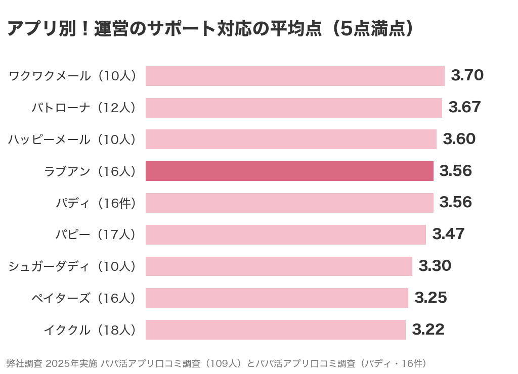 アプリ別の運営のサポート対応の平均点。ワクワクメール3.70、パトローナ3.67、ハッピーメール3.60、ラブアン3.56、パディ3.56、パピー3.47、シュガーダディ3.30、ペイターズ3.25、イククル3.22