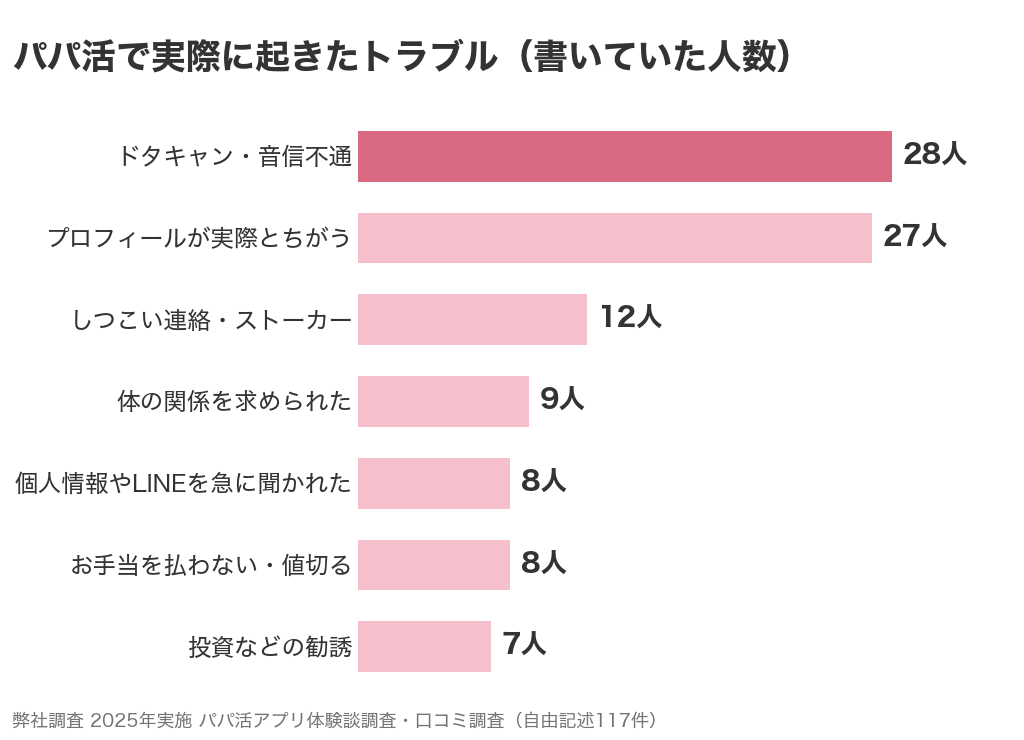 パパ活で実際に起きたトラブルを書いていた人数。ドタキャン・音信不通28人、プロフィールが実際とちがう27人、しつこい連絡・ストーカー12人、体の関係を求められた9人、個人情報やLINEを急に聞かれた8人、お手当を払わない・値切る8人、投資などの勧誘7人