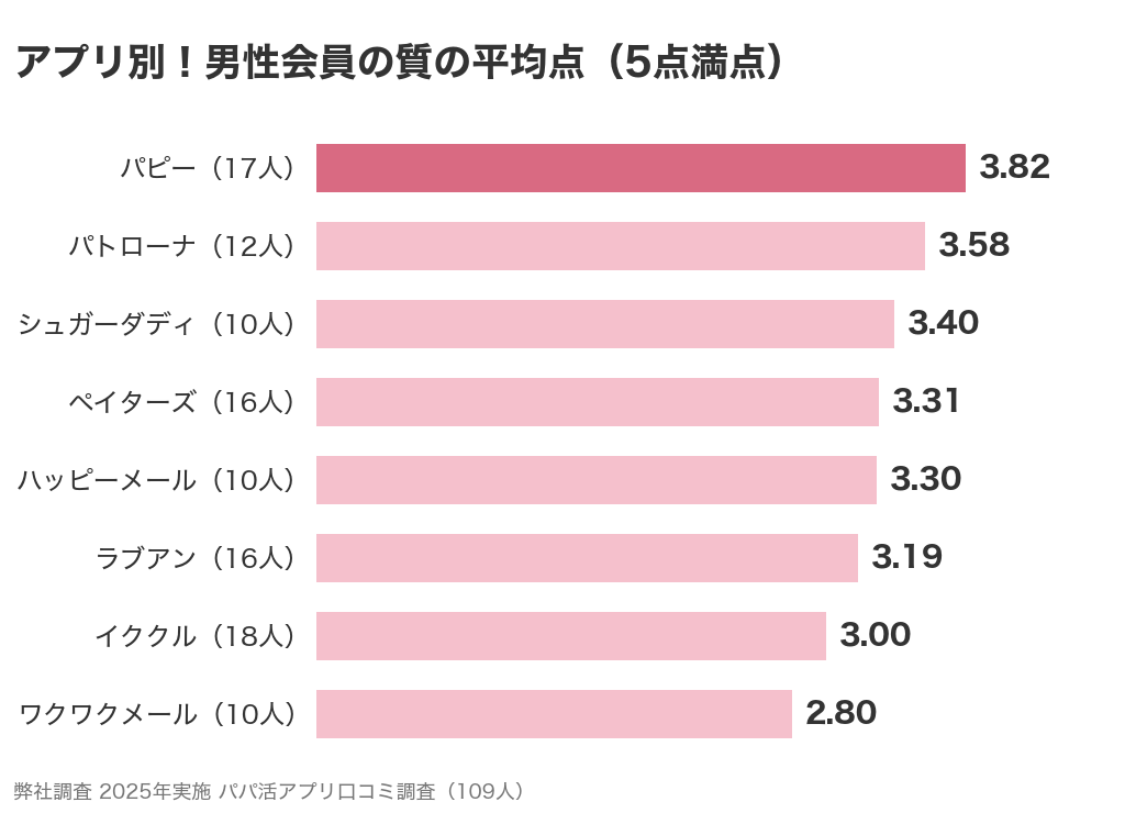 アプリ別の男性会員の質の平均点。パピー3.82、パトローナ3.58、シュガーダディ3.40、ペイターズ3.31、ハッピーメール3.30、ラブアン3.19、イククル3.00、ワクワクメール2.80