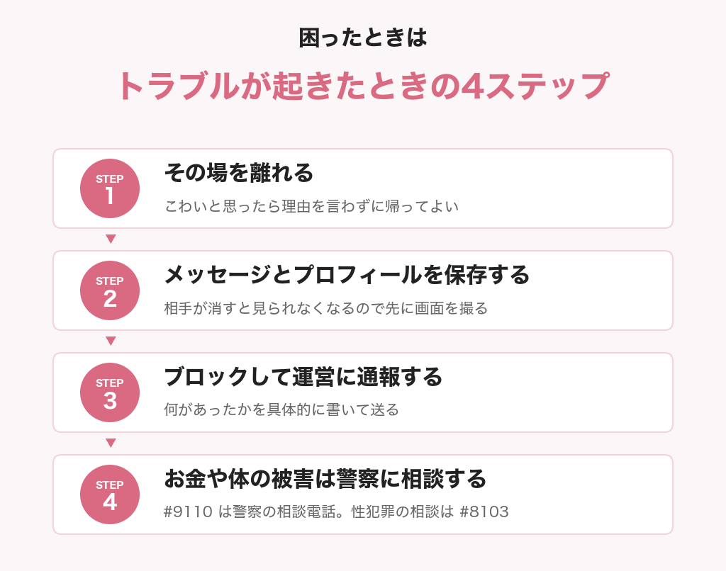 トラブルが起きたときの4ステップ。その場を離れる、メッセージとプロフィールを保存する、ブロックして運営に通報する、お金や体の被害は警察に相談する