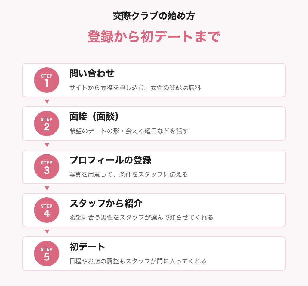 交際クラブの始め方は問い合わせ・面接・プロフィール登録・スタッフからの紹介・初デートの5ステップ