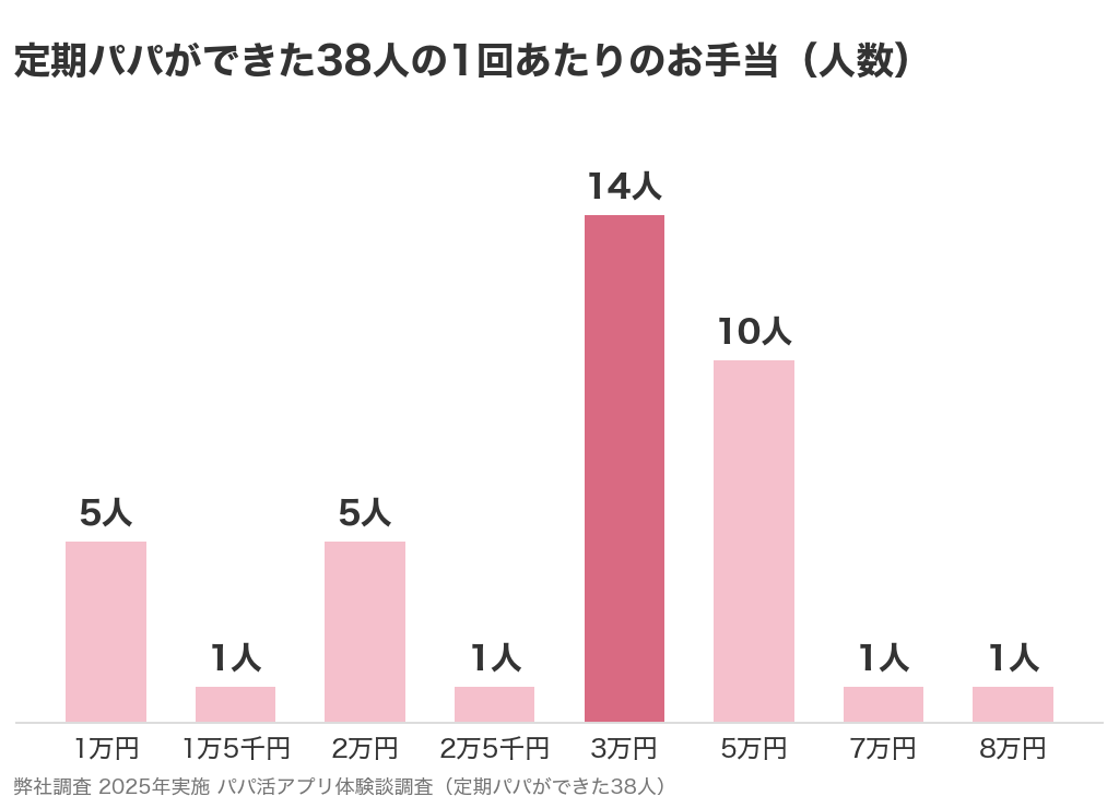 定期パパができた38人の1回あたりのお手当の分布。3万円が14人でいちばん多い