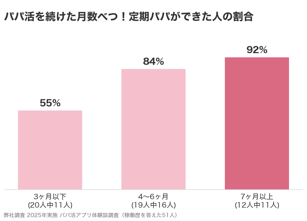 パパ活を続けた月数べつに見た、定期パパができた人の割合