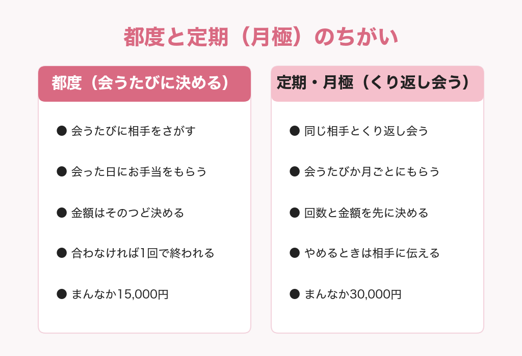 都度と定期(月極)のちがいを並べた図解
