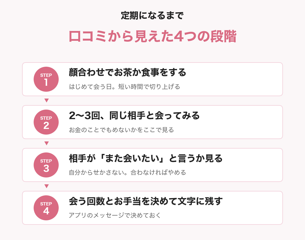 口コミから見えた、定期パパになるまでの4つの段階の図解