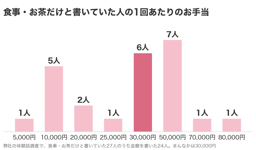 食事・お茶だけと書いていた人の1回あたりのお手当。まんなかは30,000円