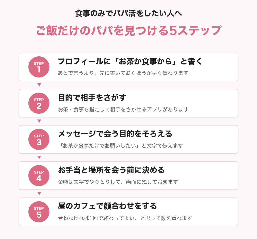 ご飯だけのパパを見つける5ステップの図解