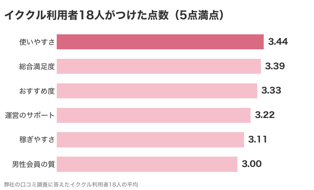 イククル利用者18人がつけた6項目の点数のグラフ。使いやすさ3.44がいちばん高く、男性会員の質3.00がいちばん低い