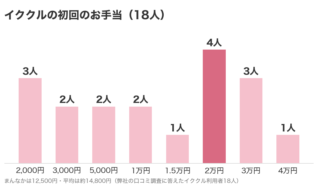 イククル利用者18人の初回のお手当の分布。2,000円から40,000円まで分かれ、まんなかは12,500円
