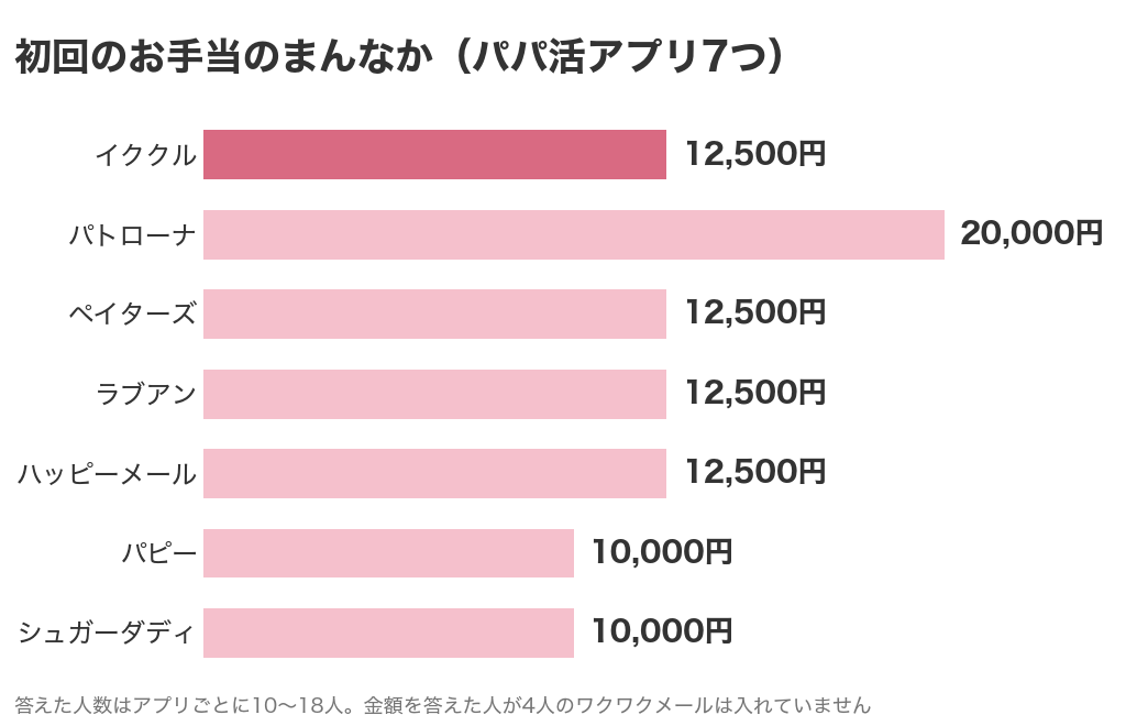 パパ活アプリ7つの初回のお手当のまんなかをくらべたグラフ。イククルは12,500円