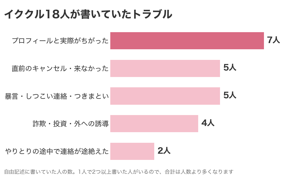 イククル利用者18人が書いていたトラブルの人数。プロフィールと実際がちがった7人がいちばん多い
