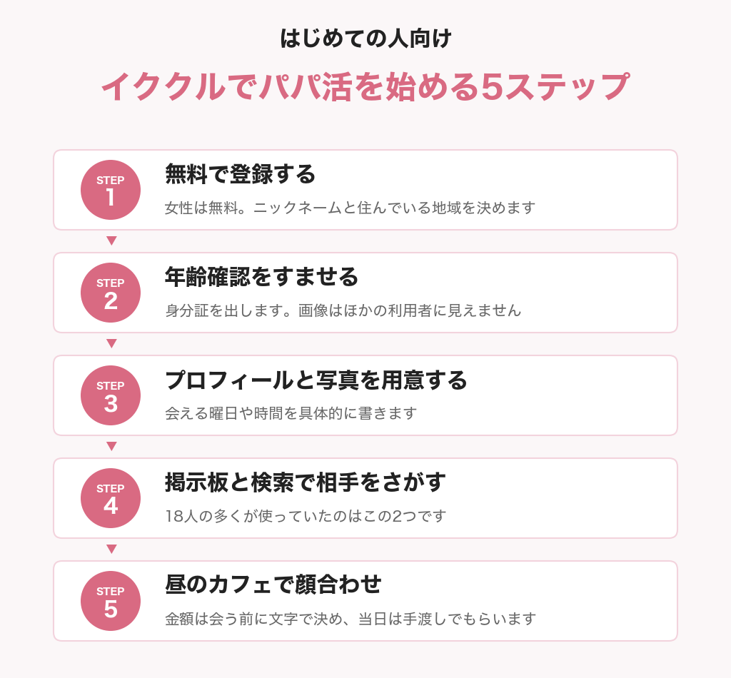 イククルでパパ活を始める5ステップの図解。登録・年齢確認・プロフィール・掲示板と検索・顔合わせ