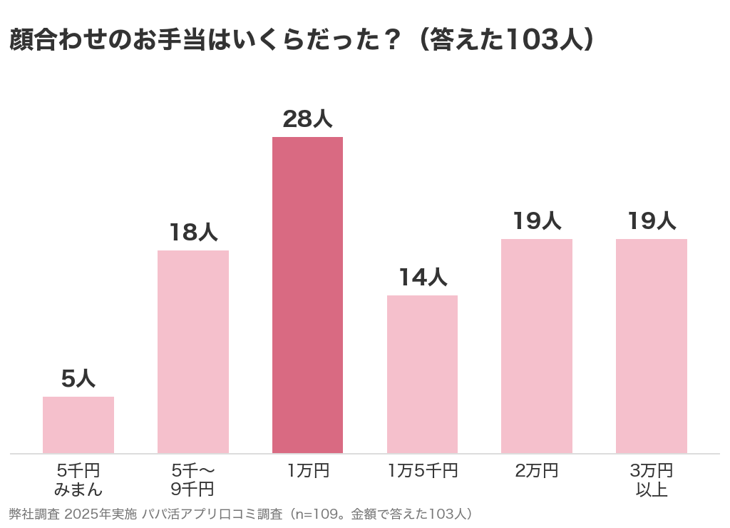 顔合わせのお手当はいくらだったか。答えた103人の分布。1万円が28人でいちばん多い
