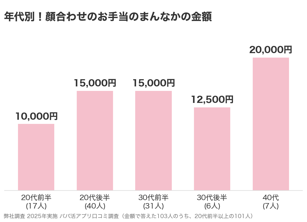 年代別に見た、顔合わせのお手当のまんなかの金額。20代後半と30代前半は15,000円