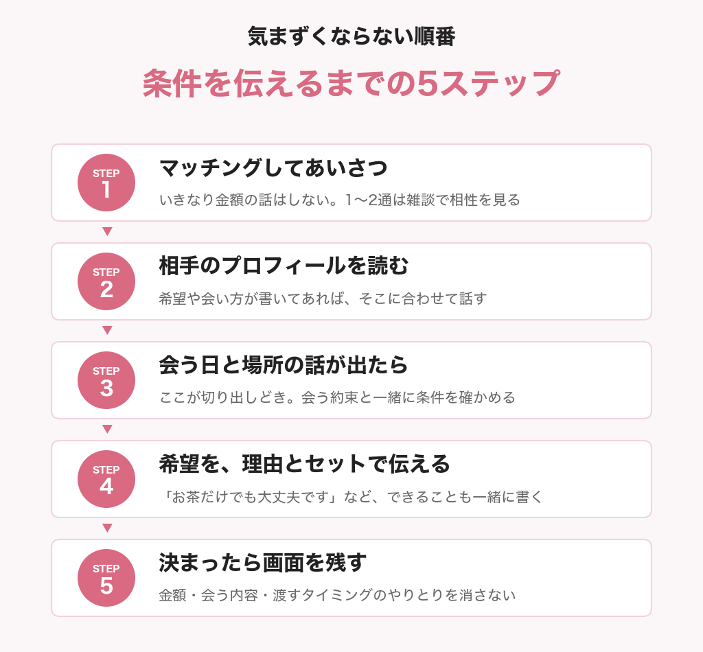 パパ活の条件を伝えるまでの5ステップの図解