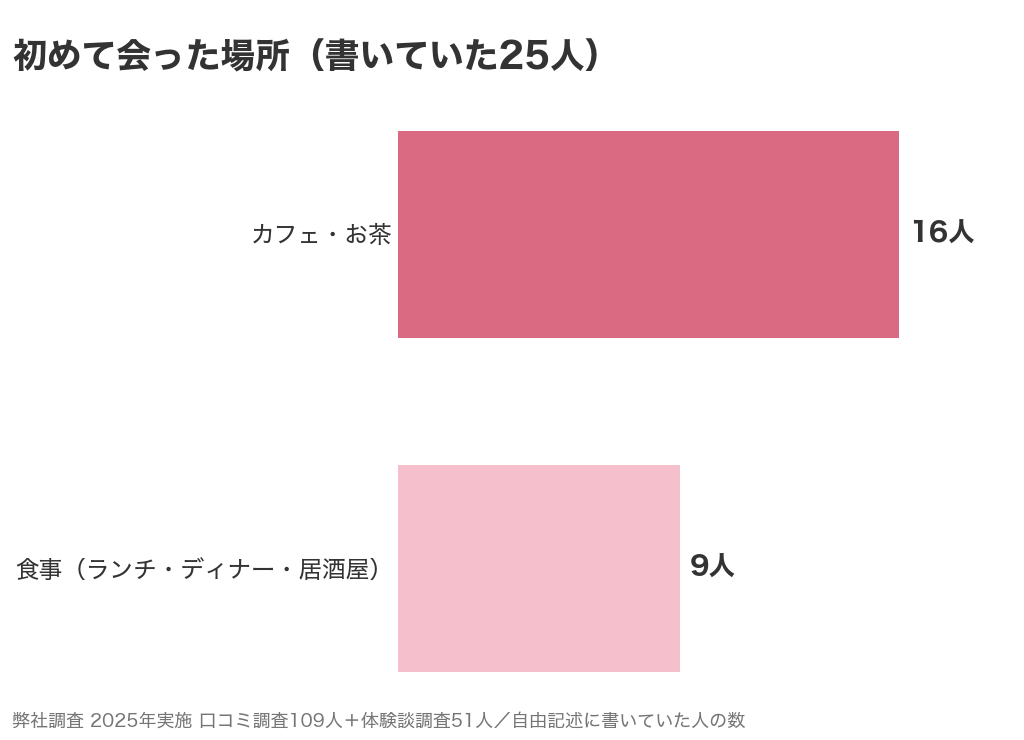 初めて会った場所を書いていた25人の内わけ。カフェ・お茶が16人、食事(ランチ・ディナー・居酒屋)が9人