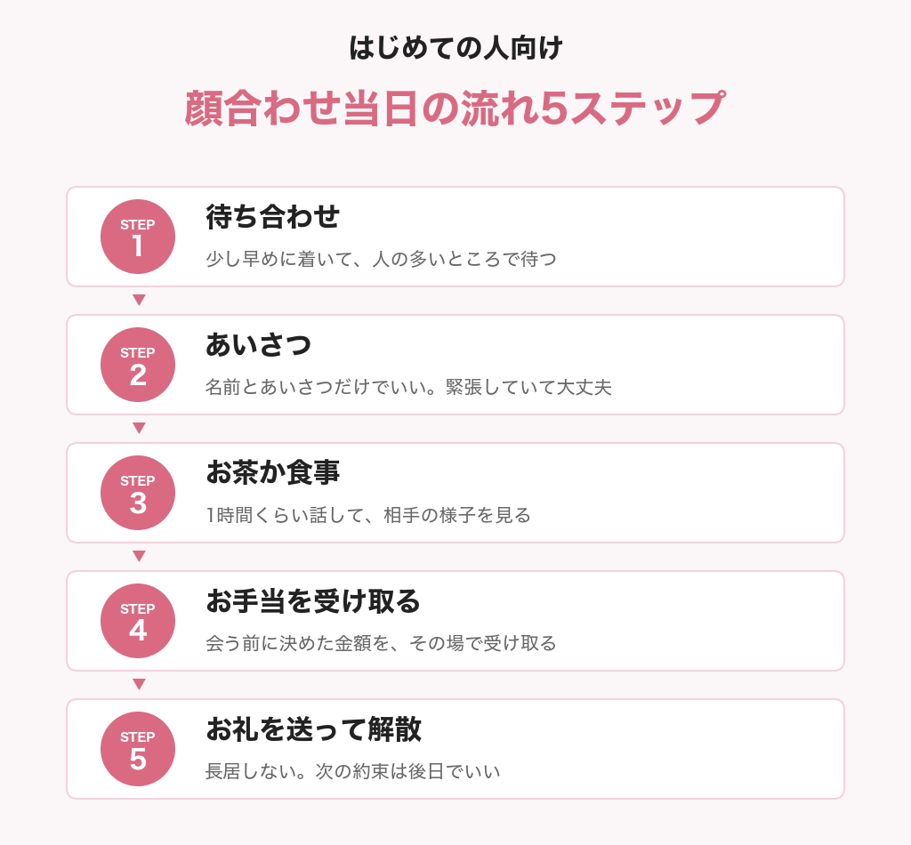 顔合わせ当日の流れ5ステップ。待ち合わせ、あいさつ、お茶か食事、お手当を受け取る、お礼を送って解散