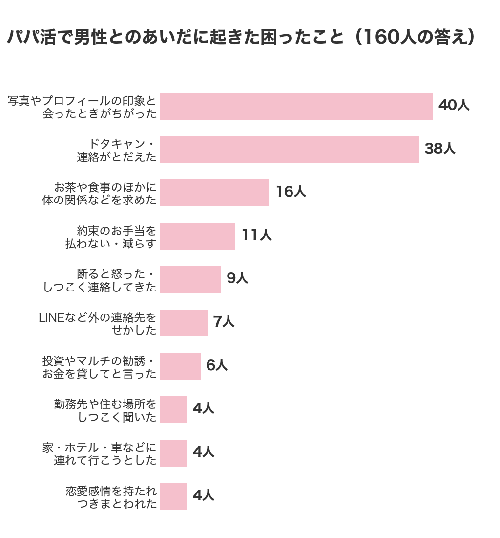 パパ活で男性とのあいだに起きた困ったことのグラフ(口コミ調査と体験談調査の160人の答え)