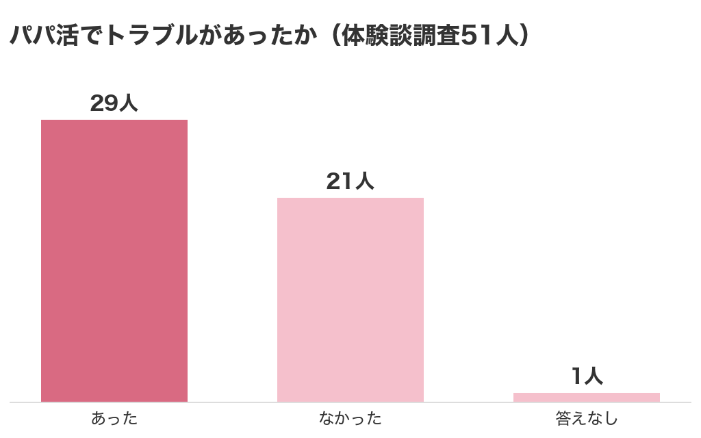 パパ活でトラブルがあったかのグラフ(体験談調査51人)