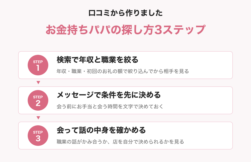 お金持ちパパの探し方3ステップの図解(検索で年収と職業を絞る・メッセージで条件を先に決める・会って話の中身を確かめる)