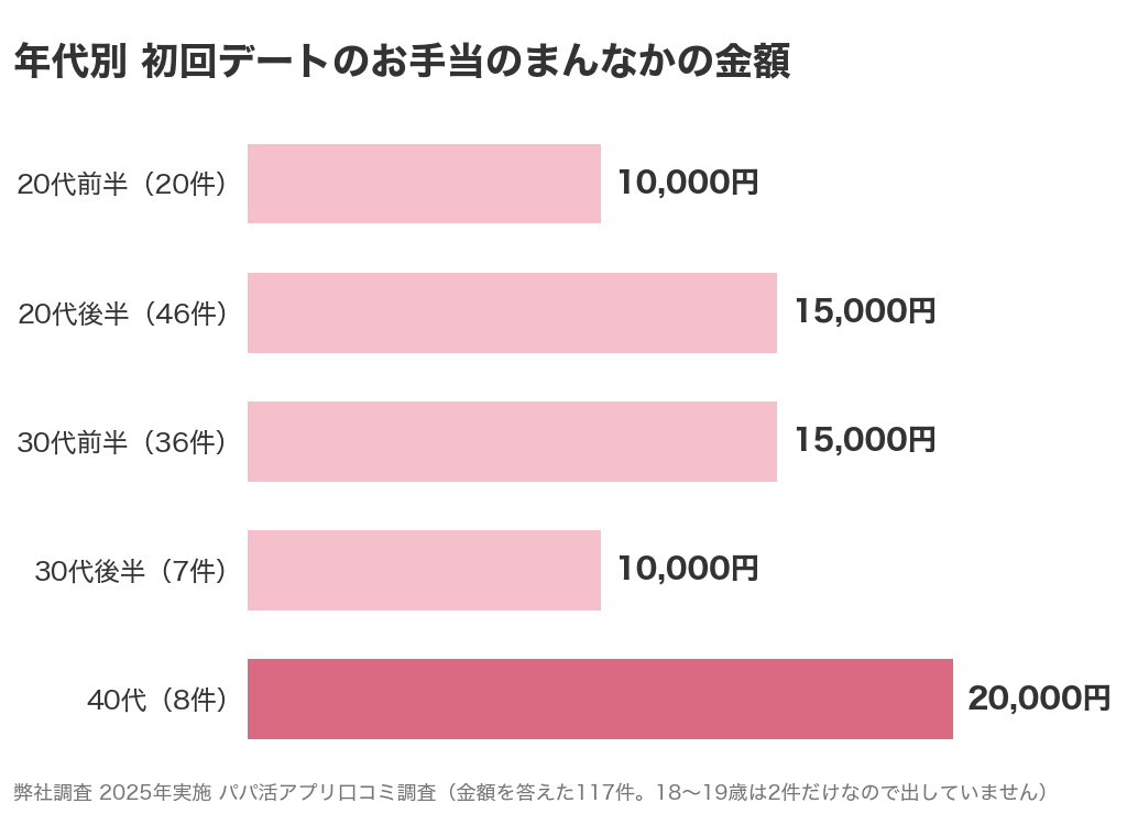 年代別の初回デートのお手当のまんなかの金額(40代20,000円・20代後半と30代前半15,000円・20代前半と30代後半10,000円)