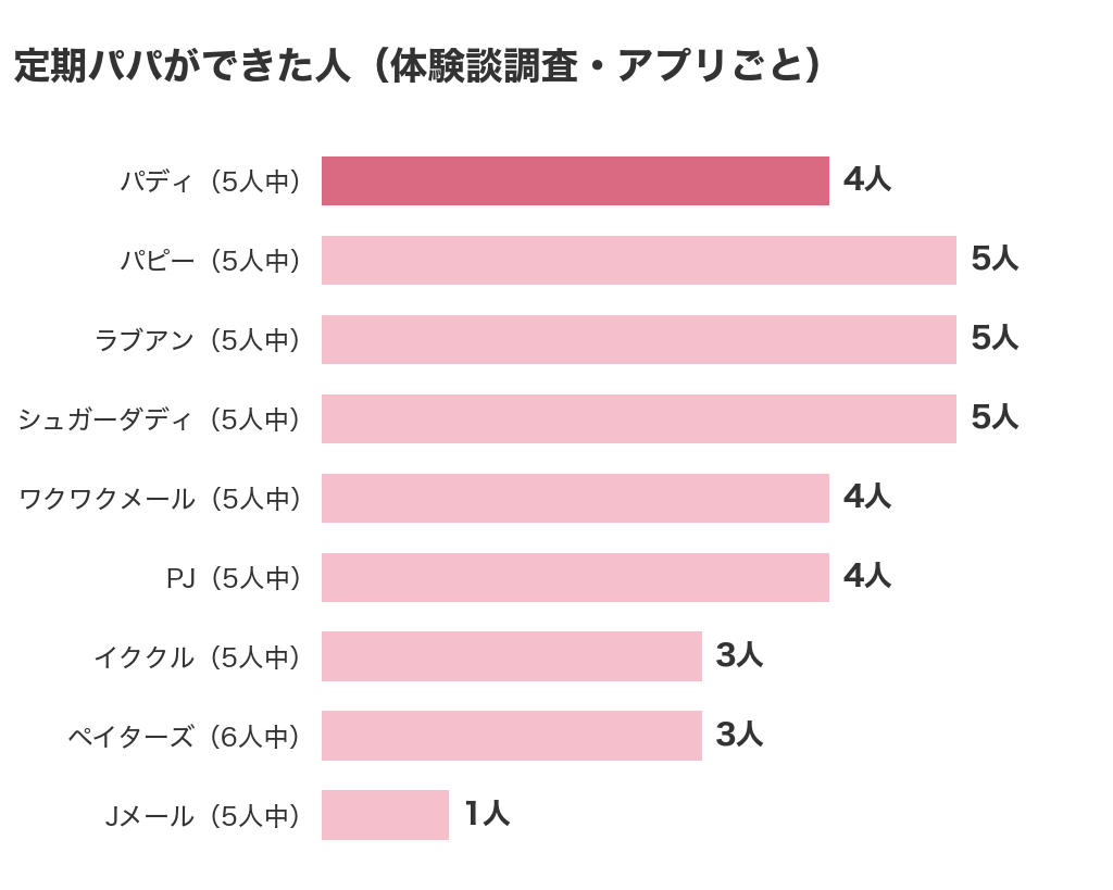 定期パパができた人(体験談調査・アプリごと)パディ5人中4人・パピー5人中5人・ラブアン5人中5人・シュガーダディ5人中5人・ワクワクメール5人中4人・PJ5人中4人・イククル5人中3人・ペイターズ6人中3人・Jメール5人中1人