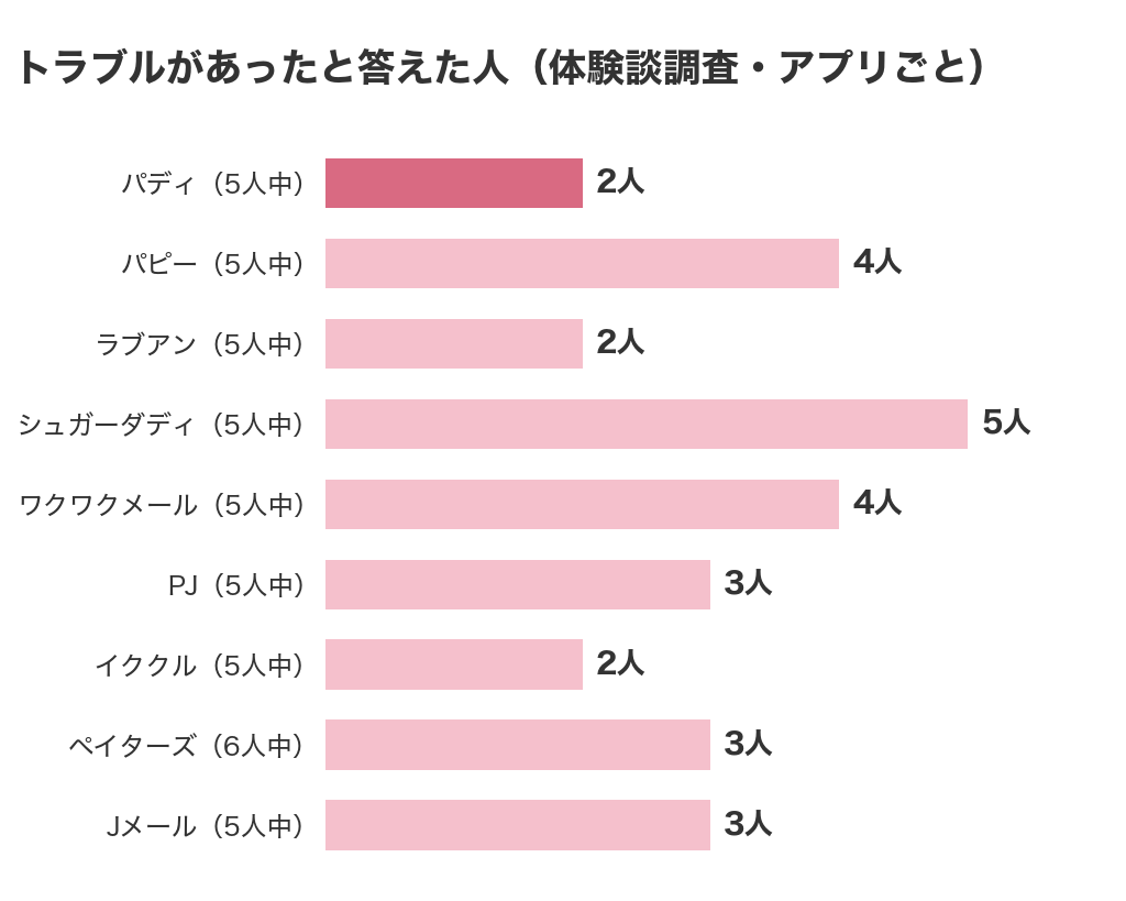 トラブルがあったと答えた人(体験談調査・アプリごと)パディ5人中2人・パピー5人中4人・ラブアン5人中2人・シュガーダディ5人中5人・ワクワクメール5人中4人・PJ5人中3人・イククル5人中2人・ペイターズ6人中3人・Jメール5人中3人
