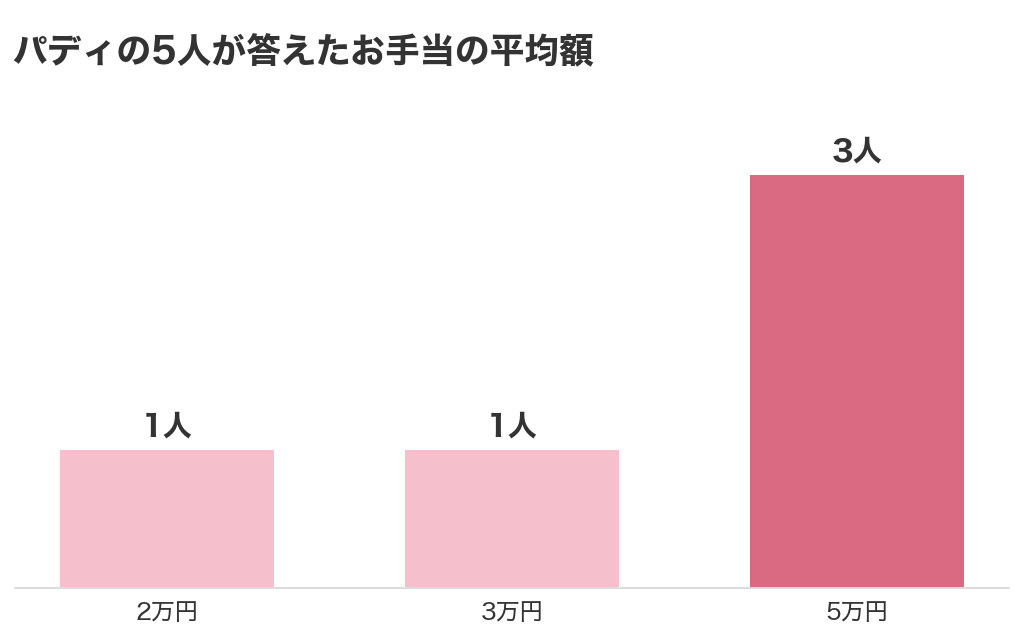 パディの5人が答えたお手当の平均額 2万円1人・3万円1人・5万円3人