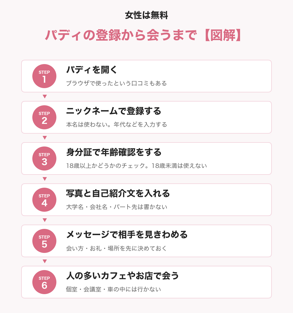【図解】パディの登録から会うまでの6ステップ パディを開く・ニックネームで登録・年齢確認・プロフィール・メッセージで見きわめ・人の多い場所で会う