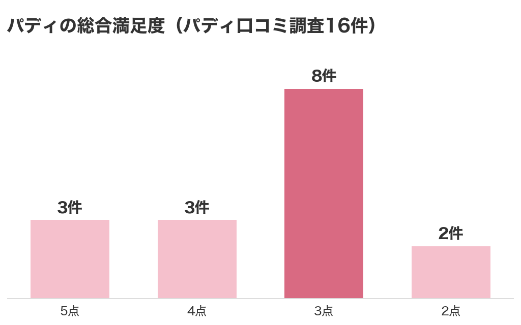 パディの総合満足度(パディの口コミ調査16件)5点3件・4点3件・3点8件・2点2件