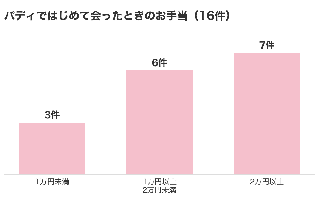 パディではじめて会ったときのお手当(16件)1万円未満3件・1万円以上2万円未満6件・2万円以上7件
