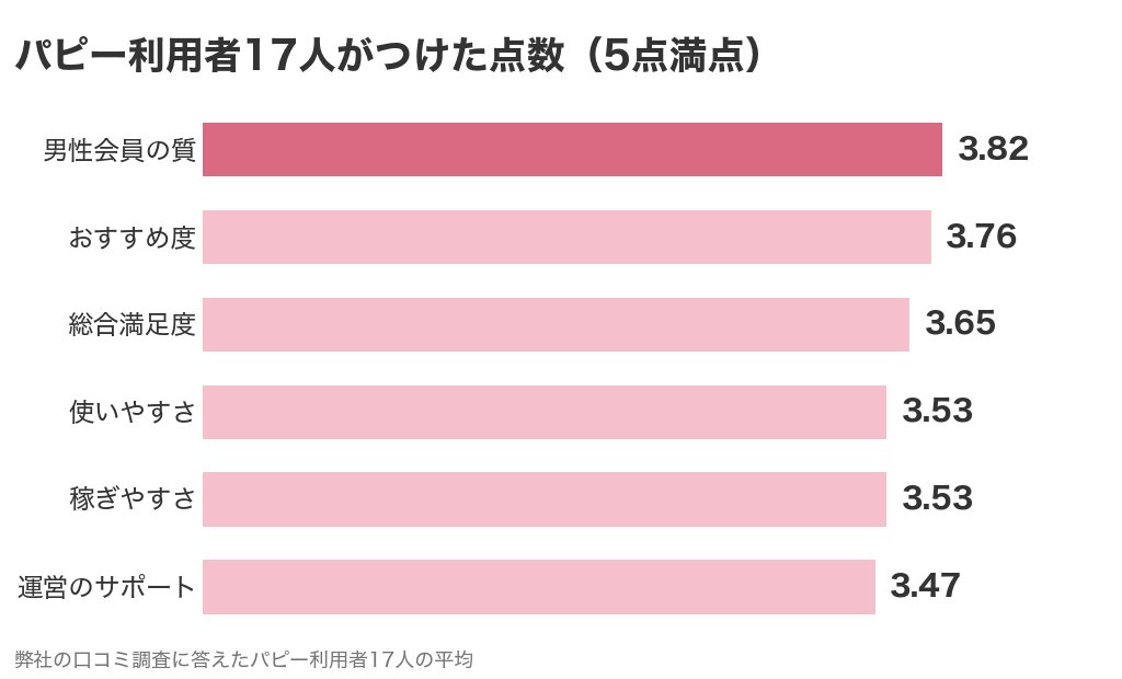 パピー利用者17人がつけた6項目の点数（5点満点）