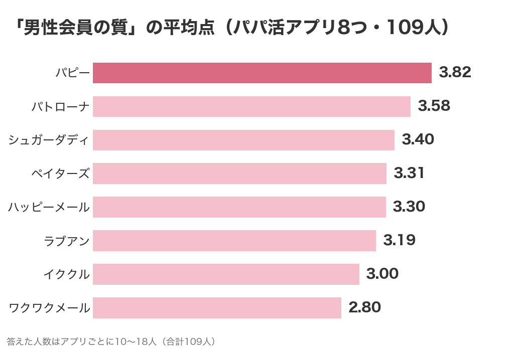 「男性会員の質」の平均点をパパ活アプリ8つでくらべたグラフ