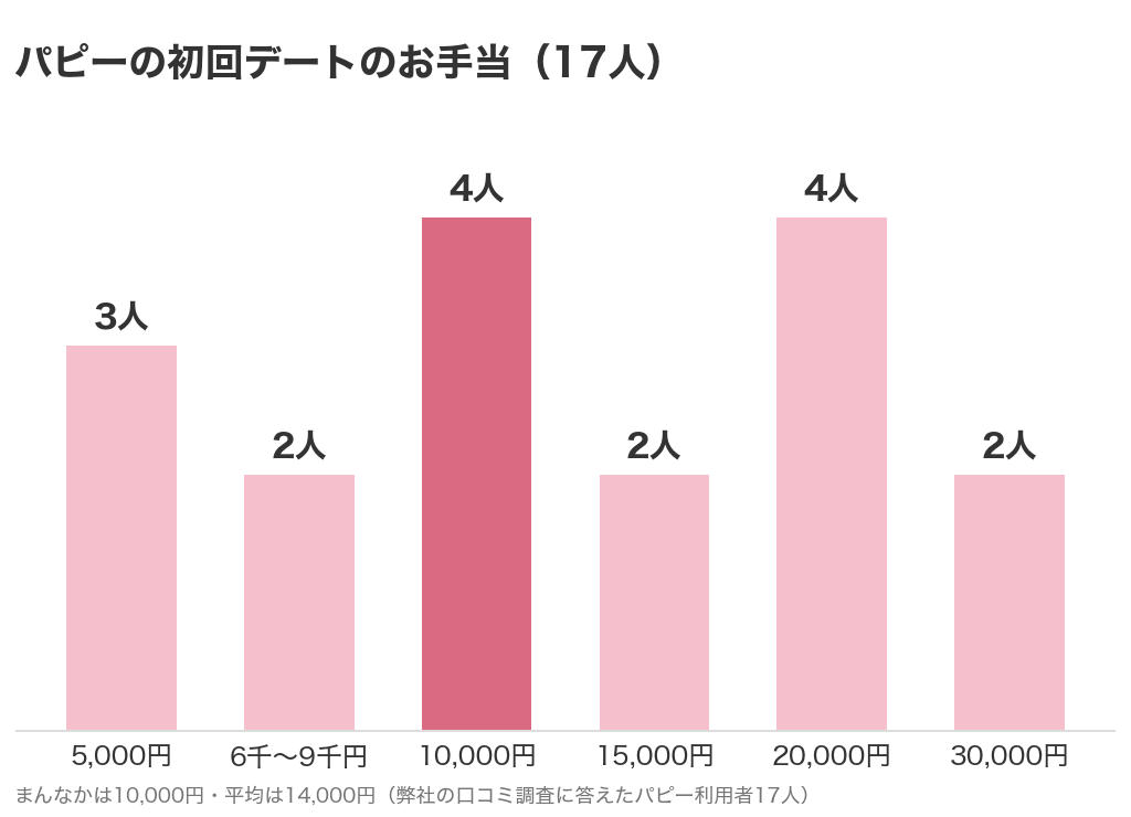 パピーの初回デートのお手当の分布（17人）