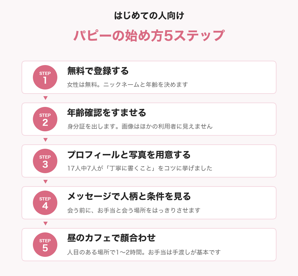 パピーの始め方5ステップの図解