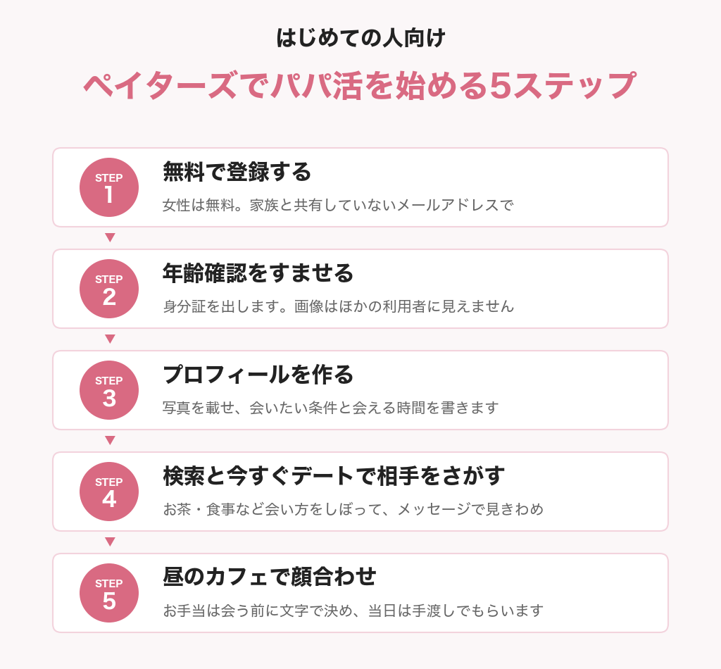 ペイターズでパパ活を始める5ステップの図解。登録・年齢確認・プロフィール・検索と今すぐデート・顔合わせ