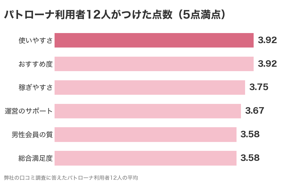 パトローナ利用者12人がつけた6項目の点数(5点満点)
