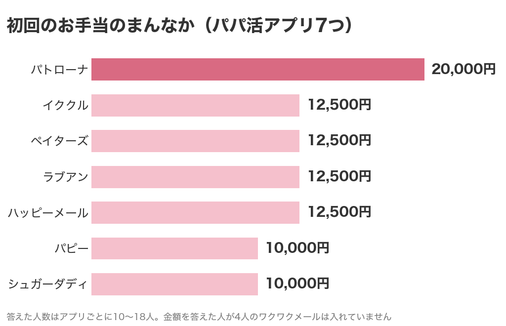 初回のお手当のまんなかをパパ活アプリ7つでくらべたグラフ