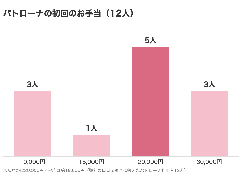 パトローナの初回のお手当の分布(12人)