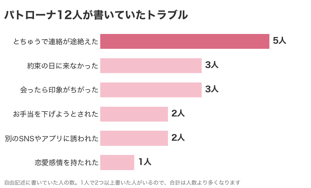パトローナ利用者12人が書いていたトラブルの中身