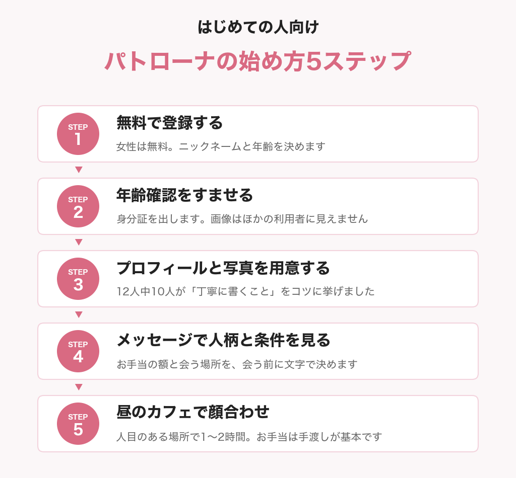 パトローナの始め方5ステップの図解