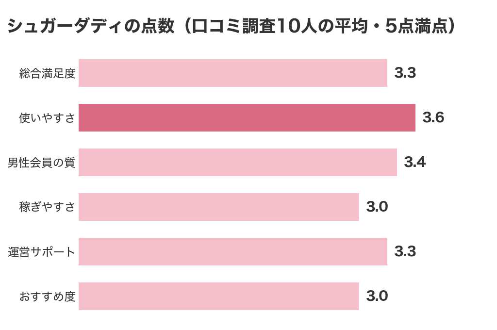 シュガーダディの点数(口コミ調査10人の平均)総合満足度3.3・使いやすさ3.6・男性会員の質3.4・稼ぎやすさ3.0・運営サポート3.3・おすすめ度3.0