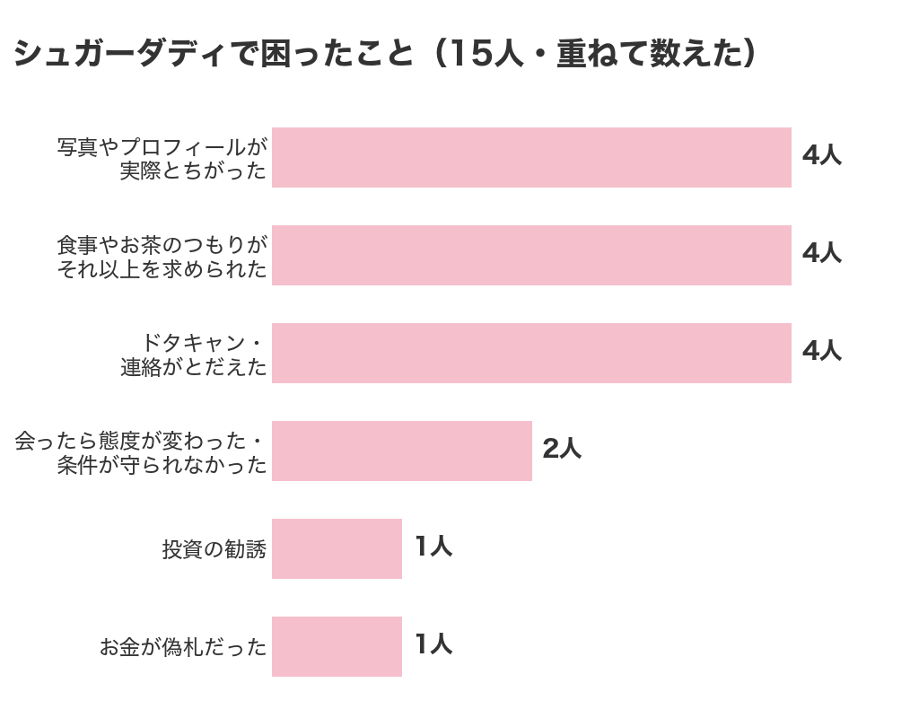 シュガーダディで困ったこと(15人)写真やプロフィールが実際とちがった4人・食事やお茶のつもりがそれ以上を求められた4人・ドタキャンや連絡がとだえた4人
